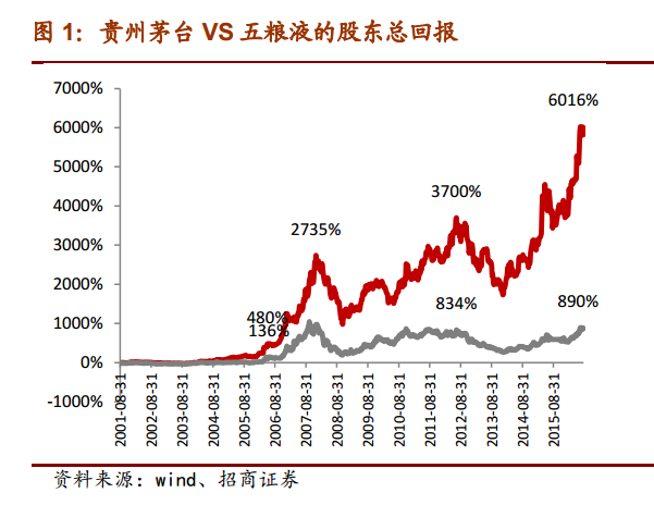 且随着板块行情的上涨,估值折价余越明显,累计股东回报率上,也不断拉